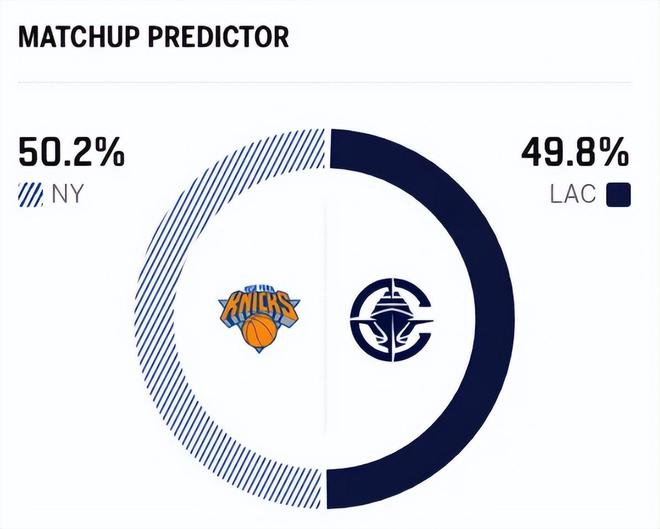 伦纳德强势回归助快船复仇尼克斯，西部排名跃