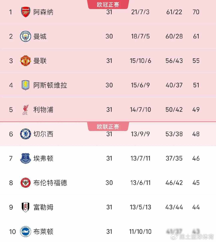 布莱顿爆冷2-1逆转利物浦，维尔贝克双响助球队