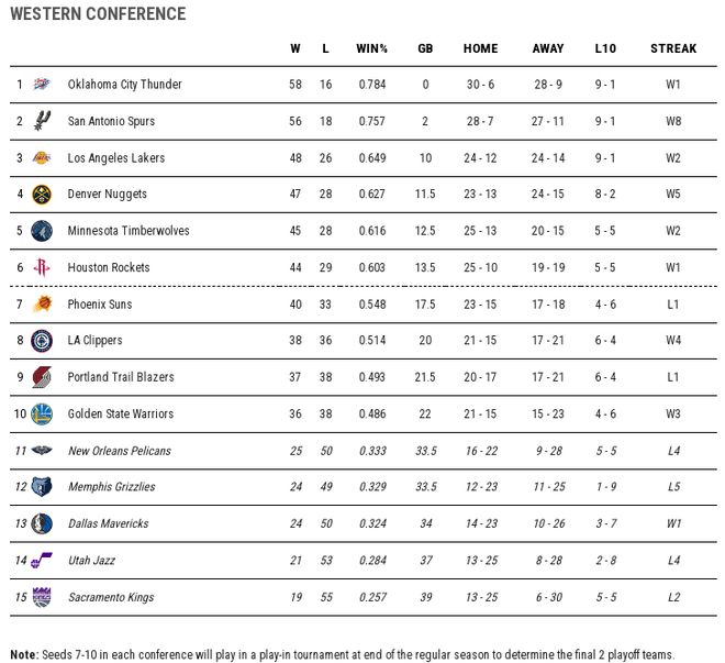 雄鹿无缘季后赛东西部排名尘埃落定 字母哥或今