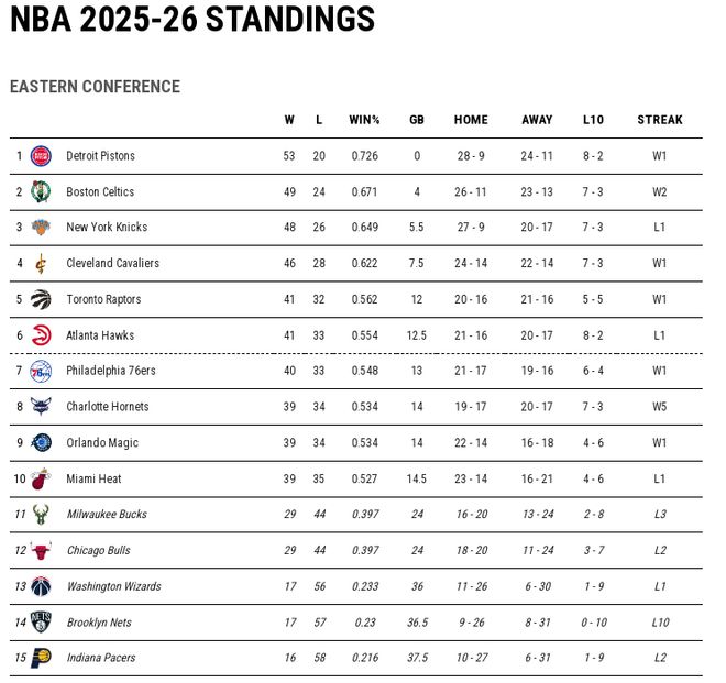 雄鹿无缘季后赛东西部排名尘埃落定 字母哥或今
